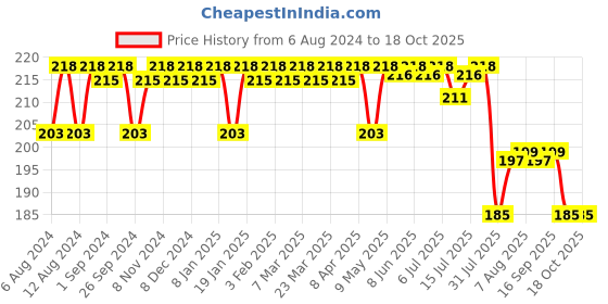 firstcry.com luv lap LuvLap Corner Guard Pack of 10 - Brown luv lap Price History Graph from 6 Aug 2024 to 18 Oct 2025