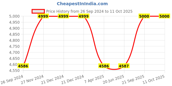 firstcry.com luv lap LuvLap Cosmos Rocker Stroller with Swivel Wheels and 5 Point Safety - Black luv lap Price History Graph from 26 Sep 2024 to 11 Oct 2025