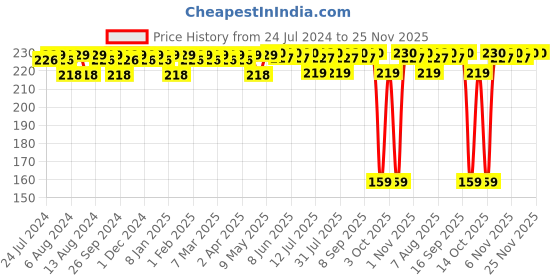 firstcry.com luv lap LuvLap Cotton Cherry Print Washcloths Pack of 7 - White luv lap Price History Graph from 24 Jul 2024 to 25 Nov 2025