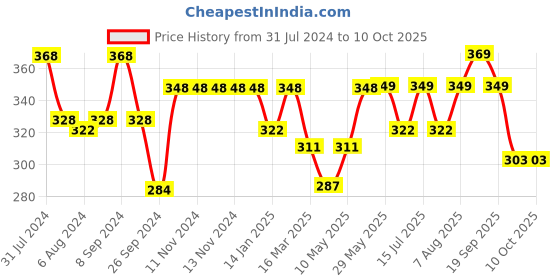firstcry.com luv lap LuvLap Diaper Pants with Aloe Vera Lotion Extra Large (XL) - 28 Pieces luv lap Price History Graph from 31 Jul 2024 to 10 Oct 2025