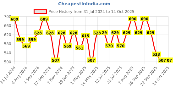 firstcry.com luv lap LuvLap Diaper Pants with Aloe Vera Lotion Extra Large (XL) - 54 Pieces luv lap Price History Graph from 31 Jul 2024 to 14 Oct 2025
