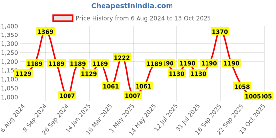 firstcry.com luv lap LuvLap Diaper Pants with Aloe Vera Lotion Extra Large (XL) Pack of 2 - 54 Pieces Each luv lap Price History Graph from 6 Aug 2024 to 12 Oct 2025