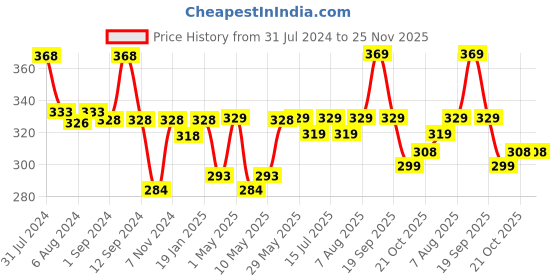 firstcry.com luv lap LuvLap Diaper Pants with Aloe Vera Lotion Large (LG) - 32 Pieces luv lap Price History Graph from 31 Jul 2024 to 25 Nov 2025