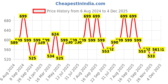 firstcry.com luv lap LuvLap Diaper Pants with Aloe Vera Lotion Large (LG) - 62 Pieces luv lap Price History Graph from 6 Aug 2024 to 4 Dec 2025