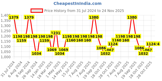 firstcry.com luv lap LuvLap Diaper Pants with Aloe Vera Lotion Large (LG) Pack of 2 - 62 Pieces Each luv lap Price History Graph from 31 Jul 2024 to 24 Nov 2025