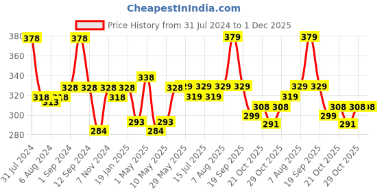 firstcry.com luv lap LuvLap Diaper Pants with Aloe Vera Lotion Medium (MD) - 36 Pieces luv lap Price History Graph from 31 Jul 2024 to 30 Nov 2025