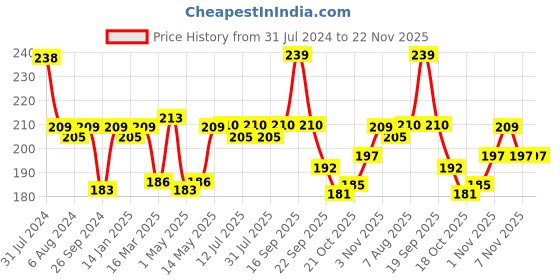 firstcry.com luv lap LuvLap Diaper Pants with Aloe Vera Lotion New Born (NB) - 30 Pieces luv lap Price History Graph from 31 Jul 2024 to 22 Nov 2025