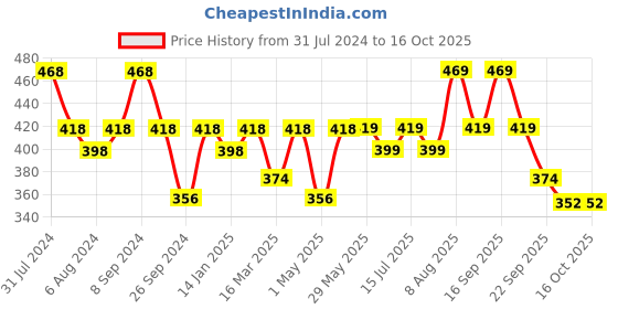 firstcry.com luv lap LuvLap Diaper Pants with Aloe Vera Lotion New Born (NB) - 60 Pieces luv lap Price History Graph from 31 Jul 2024 to 15 Oct 2025