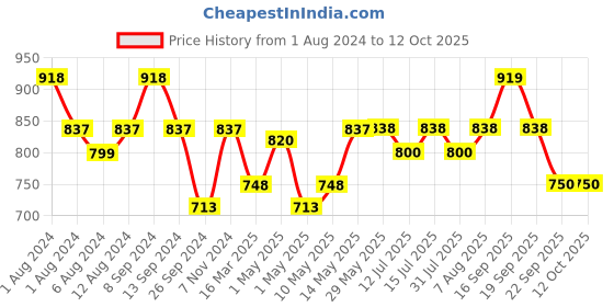 firstcry.com luv lap LuvLap Diaper Pants with Aloe Vera Lotion New Born (NB) Pack of 2 - 60 Pieces Each luv lap Price History Graph from 1 Aug 2024 to 12 Oct 2025