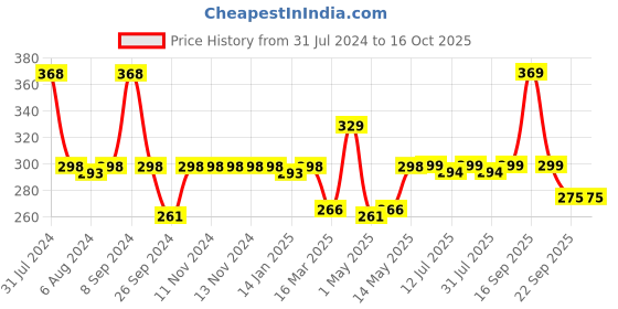 firstcry.com luv lap LuvLap Diaper Pants with Aloe Vera Lotion Small (SM) - 38 Pieces luv lap Price History Graph from 31 Jul 2024 to 15 Oct 2025