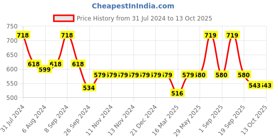 firstcry.com luv lap LuvLap Diaper Pants with Aloe Vera Lotion Small (SM) - 78 Pieces luv lap Price History Graph from 31 Jul 2024 to 13 Oct 2025