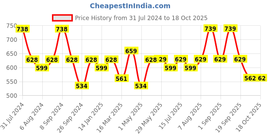 firstcry.com luv lap Luvlap Diapers Pants with Aloe Vera Lotion Medium  (MD)  - 72 Pieces luv lap Price History Graph from 31 Jul 2024 to 18 Oct 2025