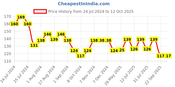 firstcry.com luv lap LuvLap Disposable Breast Pads - 24 Pieces luv lap Price History Graph from 24 Jul 2024 to 12 Oct 2025