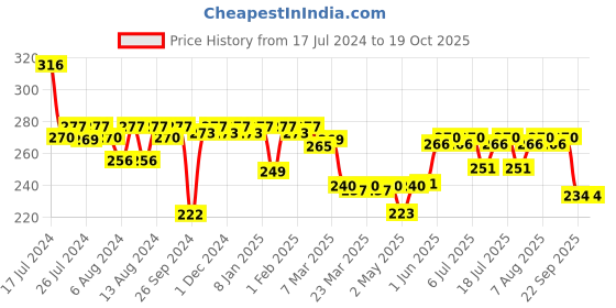firstcry.com luv lap LuvLap Disposable Breast Pads - 48 Pieces luv lap Price History Graph from 17 Jul 2024 to 17 Oct 2025
