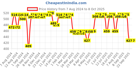 firstcry.com luv lap LuvLap Disposable Breast Pads Pack of 2 - 48 Pieces luv lap Price History Graph from 7 Aug 2024 to 8 Oct 2025
