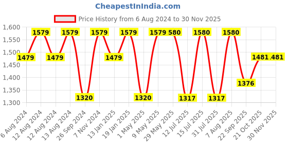 firstcry.com luv lap LuvLap Elegant Baby Carrier - Black Green luv lap Price History Graph from 6 Aug 2024 to 29 Nov 2025