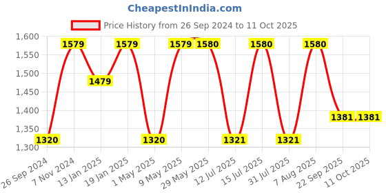 firstcry.com luv lap LuvLap Elegant Baby Carrier - Red luv lap Price History Graph from 26 Sep 2024 to 10 Oct 2025