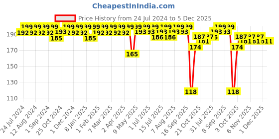 firstcry.com luv lap LuvLap Elegant Baby Hair Brush and Comb Set - White luv lap Price History Graph from 24 Jul 2024 to 5 Dec 2025