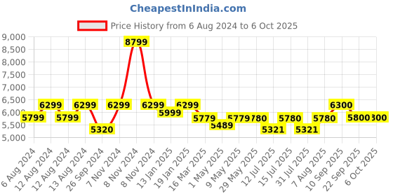 firstcry.com luv lap LuvLap Elegant Extra Large Seating Space Stroller - Blue luv lap Price History Graph from 6 Aug 2024 to 6 Oct 2025