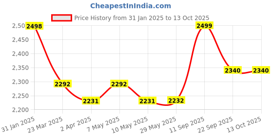 firstcry.com luv lap Luvlap Elegant Lite Kids Tricycle with Push Bar Full Metal Frame & Anti-Slip Pedals - Black luv lap Price History Graph from 31 Jan 2025 to 13 Oct 2025