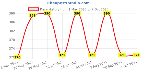 firstcry.com luv lap LuvLap Extra Absorbent Maternity Pads Pack of 2 - 10 Pads Each luv lap Price History Graph from 1 May 2025 to 6 Oct 2025