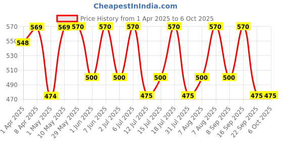 firstcry.com luv lap LuvLap Extra Absorbent Maternity Pads Pack of 3 - 10 Pads Each luv lap Price History Graph from 1 Apr 2025 to 5 Oct 2025
