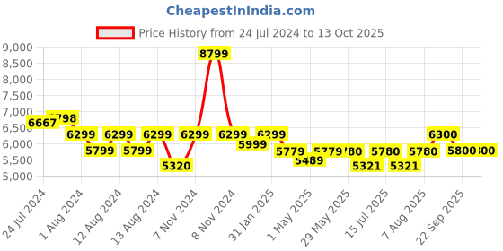 firstcry.com luv lap LuvLap Galaxy Baby Stroller - Black luv lap Price History Graph from 24 Jul 2024 to 13 Oct 2025