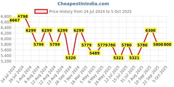 firstcry.com luv lap LuvLap Galaxy Baby Stroller - Pink & Black luv lap Price History Graph from 24 Jul 2024 to 5 Oct 2025