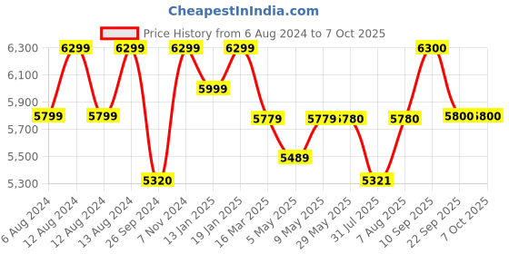firstcry.com luv lap LuvLap Galaxy Baby Stroller - Red & Black luv lap Price History Graph from 6 Aug 2024 to 6 Oct 2025