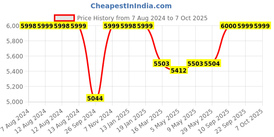 firstcry.com luv lap LuvLap High Chair with Adjustable Food Tray Car Print - Purple luv lap Price History Graph from 7 Aug 2024 to 7 Oct 2025
