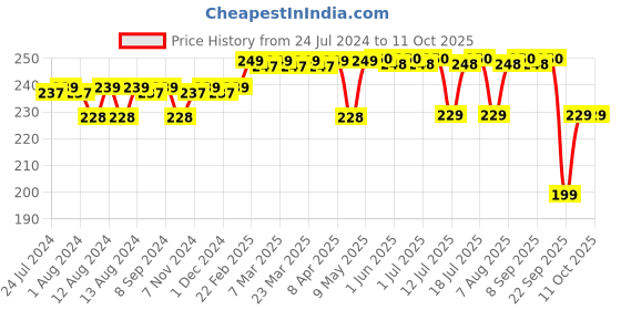 firstcry.com luv lap LuvLap Hippo Spout Sipper - 225 ml luv lap Price History Graph from 24 Jul 2024 to 10 Oct 2025