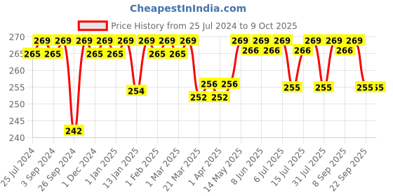 firstcry.com luv lap LuvLap Hooded Wrapper Cum Blanket Bus Print - Blue luv lap Price History Graph from 25 Jul 2024 to 7 Oct 2025