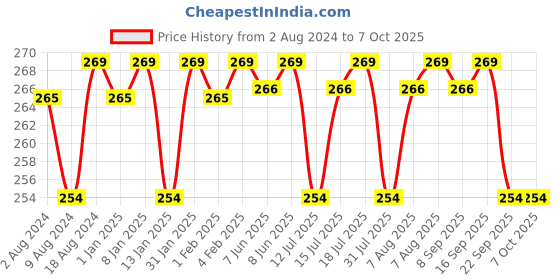 firstcry.com luv lap LuvLap Hooded Wrapper Cum Blanket Elephant Print - Orange luv lap Price History Graph from 2 Aug 2024 to 7 Oct 2025