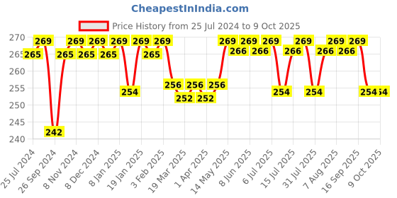 firstcry.com luv lap LuvLap Hooded Wrapper Cum Blanket Pineapple Print - Green luv lap Price History Graph from 25 Jul 2024 to 7 Oct 2025
