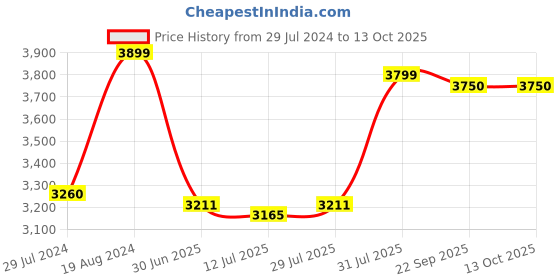 firstcry.com luv lap LuvLap Infant Baby Car Seat Cum Carry Cot With Rocker And Canopy - Red luv lap Price History Graph from 29 Jul 2024 to 13 Oct 2025