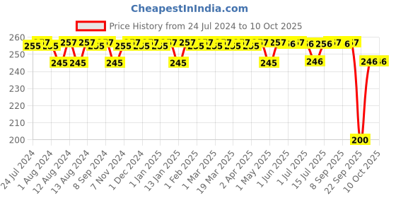 firstcry.com luv lap LuvLap Little Dolphin Spout Sipper Blue - 210 ml luv lap Price History Graph from 24 Jul 2024 to 10 Oct 2025