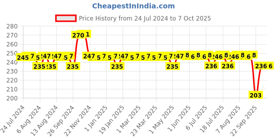 firstcry.com luv lap LuvLap LuvLap Mobby Little Spout Sipper with Twin Handle Blue - 240 ml luv lap Price History Graph from 24 Jul 2024 to 7 Oct 2025