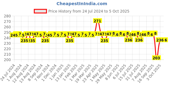 firstcry.com luv lap LuvLap LuvLap Mobby Little Spout Sipper with Twin Handle Pink - 240 ml luv lap Price History Graph from 24 Jul 2024 to 5 Oct 2025