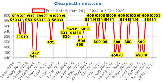 firstcry.com luv lap LuvLap Manual Breast Pump White Red - 150 ml luv lap Price History Graph from 24 Jul 2024 to 2 Dec 2025
