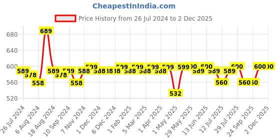 firstcry.com luv lap LuvLap Mattress with Zip Closure Mosquito Net & Neck Pillow Butterfly Print - Pink luv lap Price History Graph from 26 Jul 2024 to 2 Dec 2025