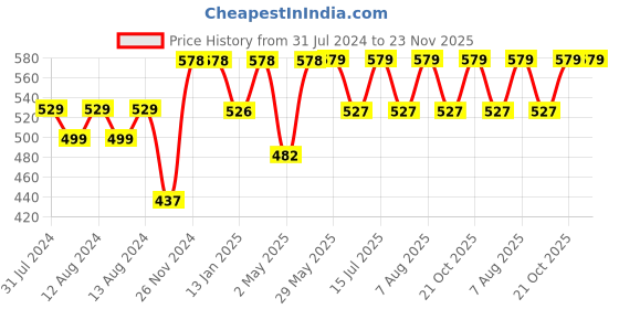 firstcry.com luv lap LuvLap Memory Foam Baby Head Bunny Shaping Floral Print Pillow - Pink luv lap Price History Graph from 31 Jul 2024 to 22 Nov 2025