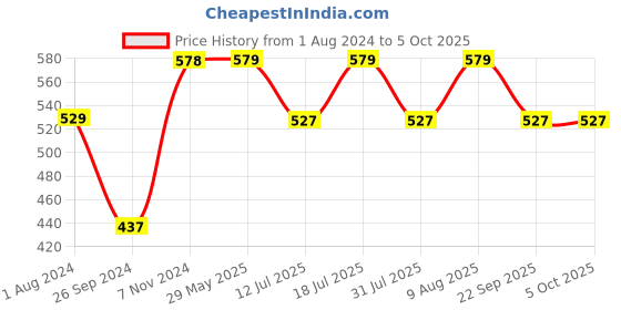 firstcry.com luv lap LuvLap Memory Foam Baby Head Bunny Shaping Floral Print Pillow - Yellow luv lap Price History Graph from 1 Aug 2024 to 4 Oct 2025