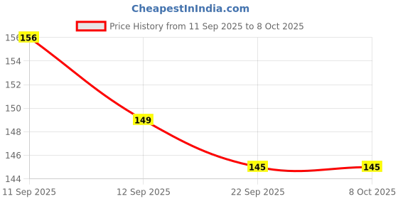 firstcry.com luv lap LuvLap Milky Soft Baby Shampoo 200 ml with Coconut Oil, Chamomile & Milk Protein | Gentle & Moisturizing | No Parabens - White luv lap Price History Graph from 11 Sep 2025 to 8 Oct 2025