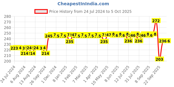 firstcry.com luv lap LuvLap Mobby Little Spout Sipper with Twin Handle Orange - 240 ml luv lap Price History Graph from 24 Jul 2024 to 5 Oct 2025