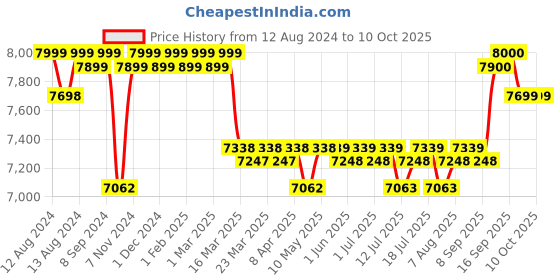 firstcry.com luv lap LuvLap Multifunction 6 in 1 Baby High Chair - Grey Yellow luv lap Price History Graph from 12 Aug 2024 to 10 Oct 2025