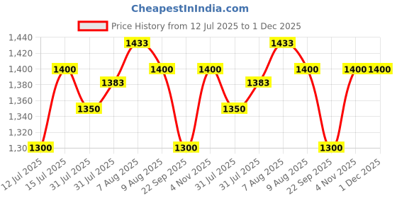 firstcry.com luv lap Luvlap Multifunctional Waterproof Diaper Bag-Backpack Cum Tote Bag Stars Print - White luv lap Price History Graph from 12 Jul 2025 to 1 Dec 2025