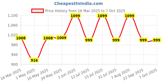 firstcry.com luv lap LuvLap Multipurpose Diaper Bag - Black luv lap Price History Graph from 16 Mar 2025 to 7 Oct 2025