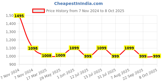 firstcry.com luv lap LuvLap Multipurpose Diaper Bag - Blue luv lap Price History Graph from 7 Nov 2024 to 8 Oct 2025