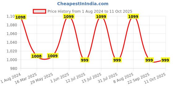 firstcry.com luv lap LuvLap Multipurpose Diaper Bag - Brown luv lap Price History Graph from 1 Aug 2024 to 10 Oct 2025