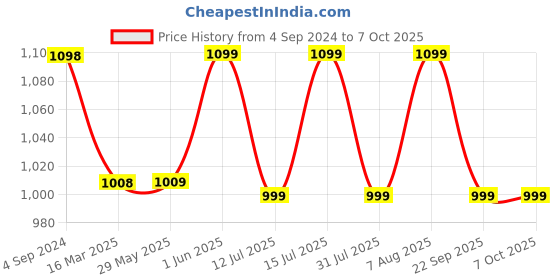 firstcry.com luv lap LuvLap Multipurpose Diaper Bag - Grey luv lap Price History Graph from 4 Sep 2024 to 7 Oct 2025